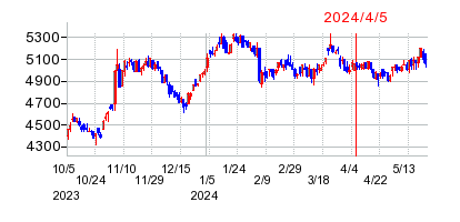 2024年4月5日 15:06前後のの株価チャート